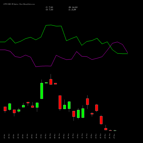 LTTS 5300 PE PUT indicators chart analysis L&T Technology options price chart strike 5300 PUT