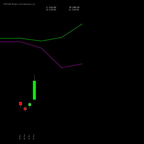 LTTS 5300 PE PUT indicators chart analysis L&T Technology options price chart strike 5300 PUT