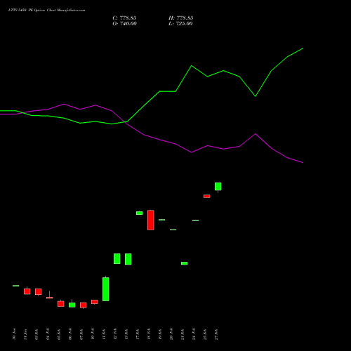 LTTS 5450 PE PUT indicators chart analysis L&T Technology options price chart strike 5450 PUT