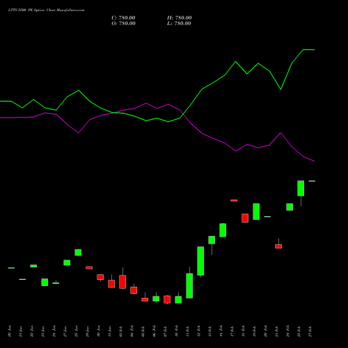 LTTS 5500 PE PUT indicators chart analysis L&T Technology options price chart strike 5500 PUT