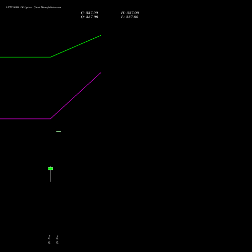 LTTS 5600 PE PUT indicators chart analysis L&T Technology options price chart strike 5600 PUT