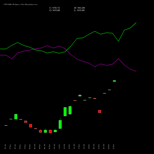 LTTS 5600 PE PUT indicators chart analysis L&T Technology options price chart strike 5600 PUT