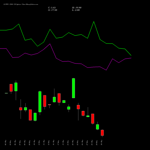 LUPIN 1580 CE CALL indicators chart analysis Lupin Limited options price chart strike 1580 CALL