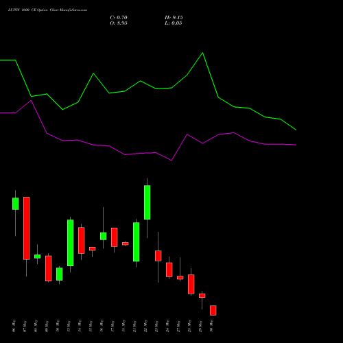LUPIN 1600 CE CALL indicators chart analysis Lupin Limited options price chart strike 1600 CALL