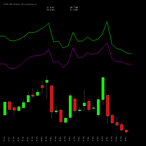 LUPIN 1640 CE CALL indicators chart analysis Lupin Limited options price chart strike 1640 CALL
