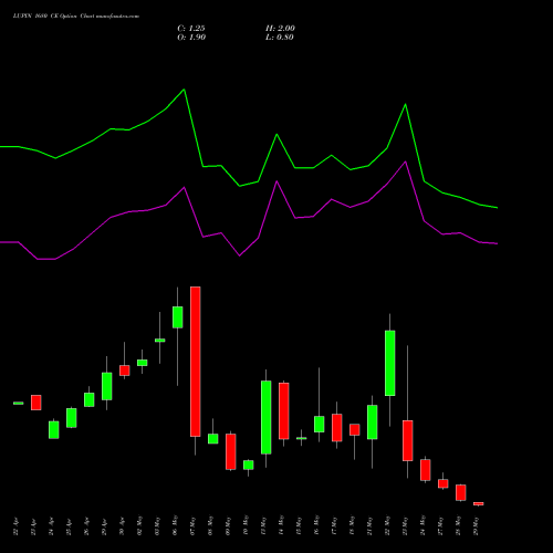 LUPIN 1680 CE CALL indicators chart analysis Lupin Limited options price chart strike 1680 CALL