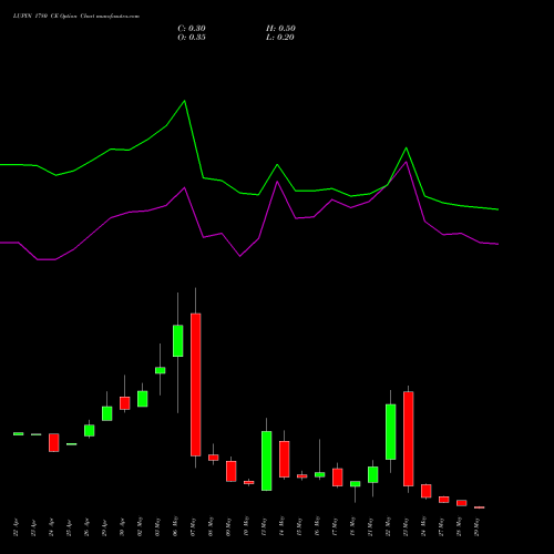 LUPIN 1780 CE CALL indicators chart analysis Lupin Limited options price chart strike 1780 CALL