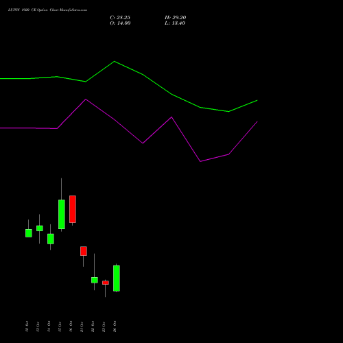 LUPIN 1920 CE (CALL) 27 October 2026 options price chart analysis Lupin Limited 