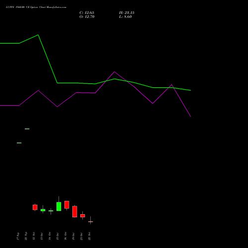 LUPIN 1940.00 CE (CALL) 27 October 2026 options price chart analysis Lupin Limited 