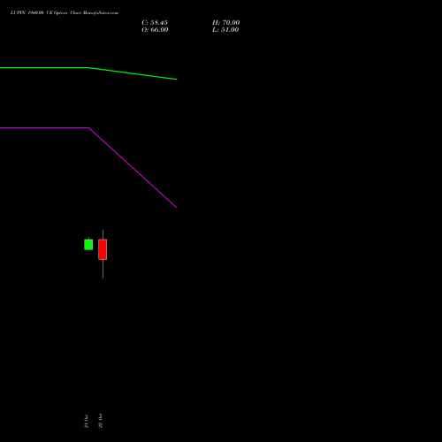 LUPIN 1940.00 CE (CALL) 23 November 2026 options price chart analysis Lupin Limited 