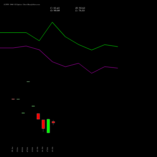 LUPIN 1940 CE CALL indicators chart analysis Lupin Limited options price chart strike 1940 CALL