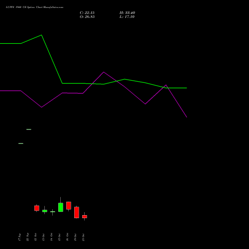 LUPIN 1940 CE (CALL) 27 October 2026 options price chart analysis Lupin Limited 