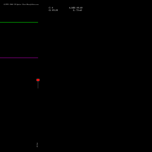 LUPIN 1960 CE (CALL) 27 October 2026 options price chart analysis Lupin Limited 