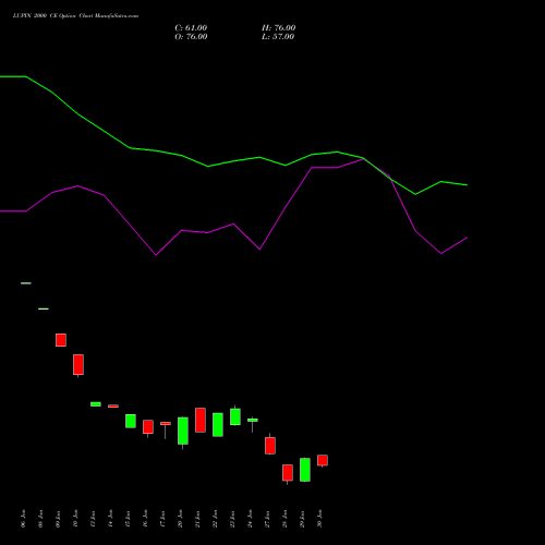 LUPIN 2000 CE CALL indicators chart analysis Lupin Limited options price chart strike 2000 CALL