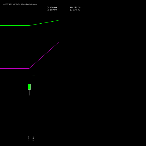 Live LUPIN 2000 CE (CALL) 27 January 2026 options price chart analysis Lupin Limited 