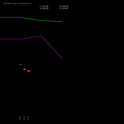 LUPIN 2000 CE (CALL) 28 April 2026 options price chart analysis Lupin Limited 