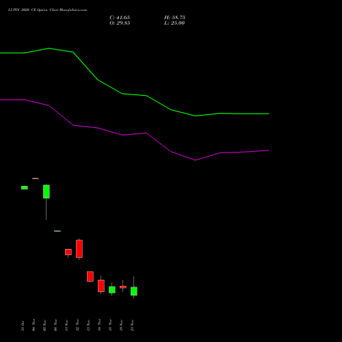 LUPIN 2020 CE CALL indicators chart analysis Lupin Limited options price chart strike 2020 CALL