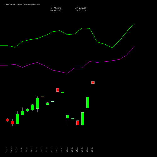 LUPIN 2020 CE CALL indicators chart analysis Lupin Limited options price chart strike 2020 CALL