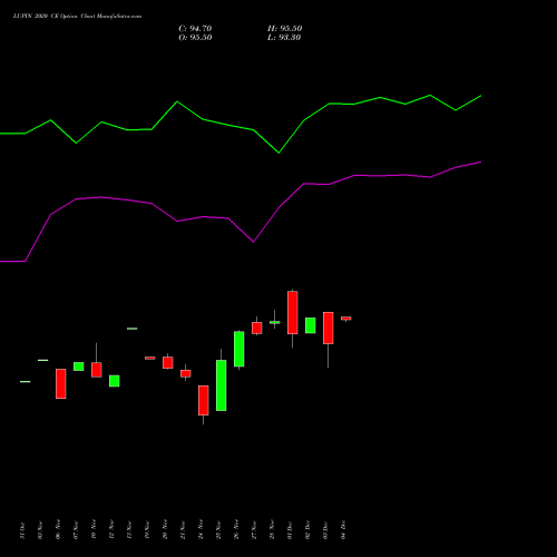 Live LUPIN 2020 CE (CALL) 30 December 2025 options price chart analysis Lupin Limited 