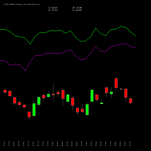 Live LUPIN 2040.00 CE (CALL) 30 December 2025 options price chart analysis Lupin Limited 