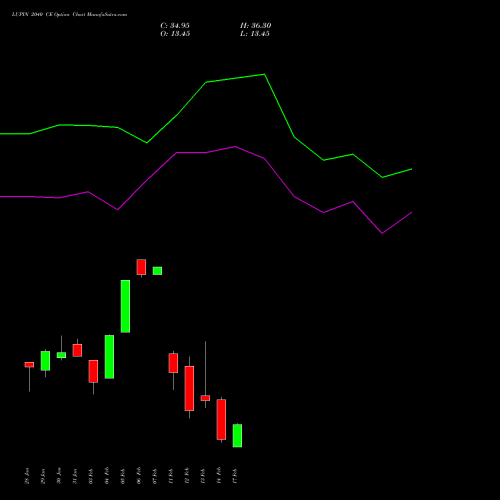 LUPIN 2040 CE CALL indicators chart analysis Lupin Limited options price chart strike 2040 CALL