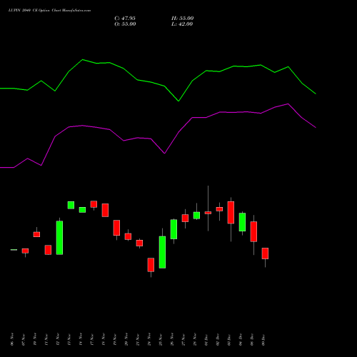 Live LUPIN 2040 CE (CALL) 30 December 2025 options price chart analysis Lupin Limited 