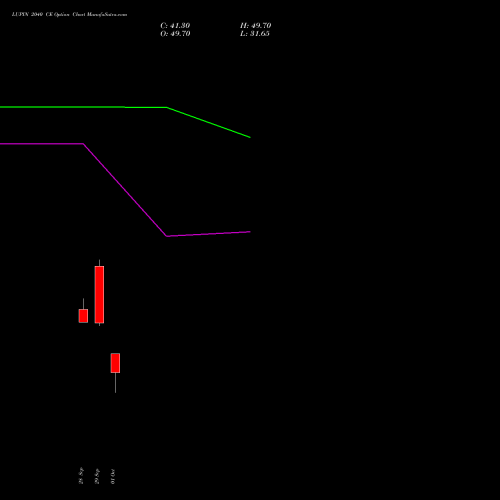LUPIN 2040 CE (CALL) 27 October 2026 options price chart analysis Lupin Limited 