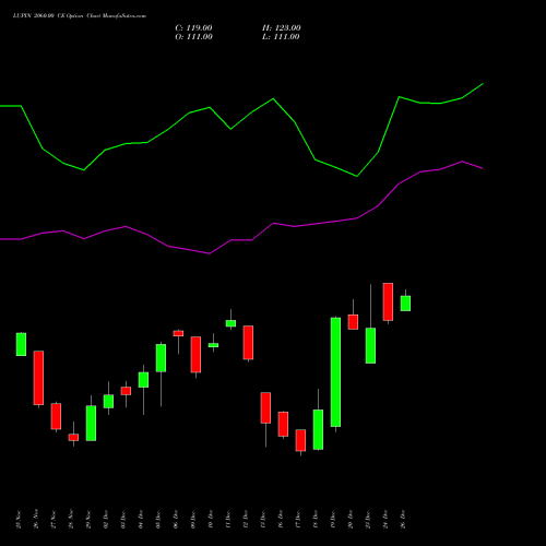 LUPIN 2060.00 CE CALL indicators chart analysis Lupin Limited options price chart strike 2060.00 CALL