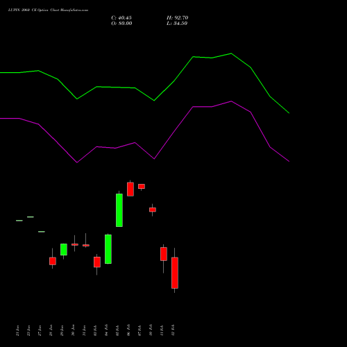 LUPIN 2060 CE CALL indicators chart analysis Lupin Limited options price chart strike 2060 CALL