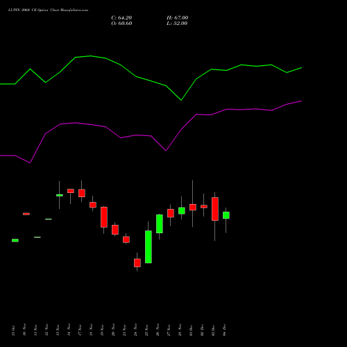 Live LUPIN 2060 CE (CALL) 30 December 2025 options price chart analysis Lupin Limited 