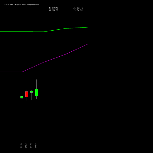 LUPIN 2060 CE (CALL) 23 November 2026 options price chart analysis Lupin Limited 
