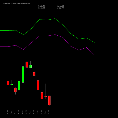 LUPIN 2080 CE CALL indicators chart analysis Lupin Limited options price chart strike 2080 CALL