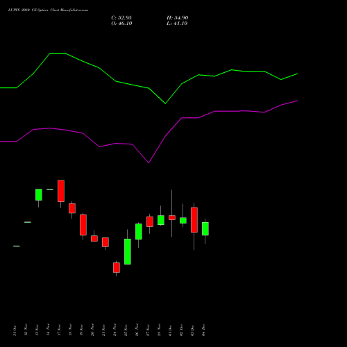 Live LUPIN 2080 CE (CALL) 30 December 2025 options price chart analysis Lupin Limited 