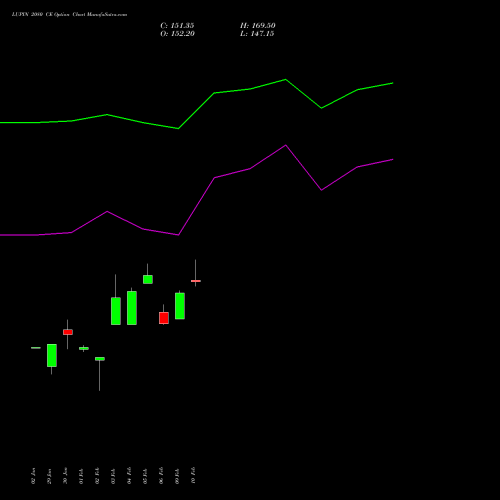 LUPIN 2080 CE (CALL) 24 February 2026 options price chart analysis Lupin Limited 