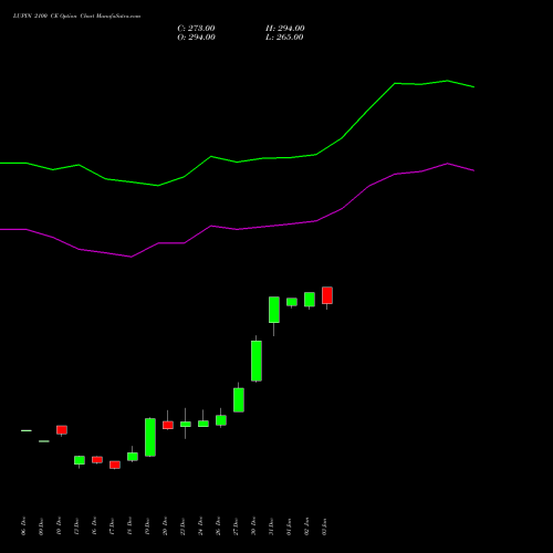 LUPIN 2100 CE CALL indicators chart analysis Lupin Limited options price chart strike 2100 CALL