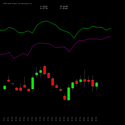 Live LUPIN 2100 CE (CALL) 30 December 2025 options price chart analysis Lupin Limited 