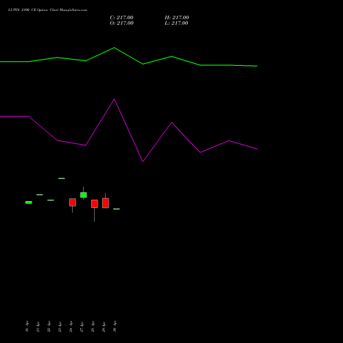 LUPIN 2100 CE (CALL) 26 May 2026 options price chart analysis Lupin Limited 