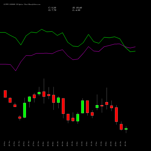 LUPIN 2120.00 CE (CALL) 30 December 2025 options price chart analysis Lupin Limited 