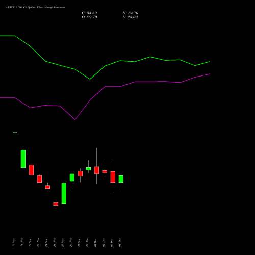 Live LUPIN 2120 CE (CALL) 30 December 2025 options price chart analysis Lupin Limited 