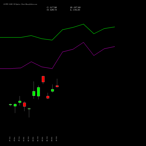 LUPIN 2120 CE (CALL) 24 February 2026 options price chart analysis Lupin Limited 