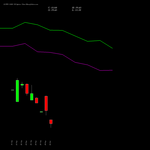 LUPIN 2120 CE (CALL) 27 October 2026 options price chart analysis Lupin Limited 