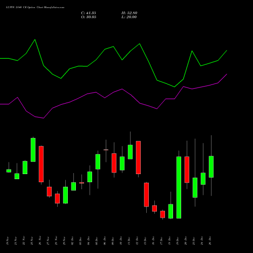 LUPIN 2140 CE CALL indicators chart analysis Lupin Limited options price chart strike 2140 CALL