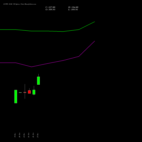 LUPIN 2140 CE CALL indicators chart analysis Lupin Limited options price chart strike 2140 CALL