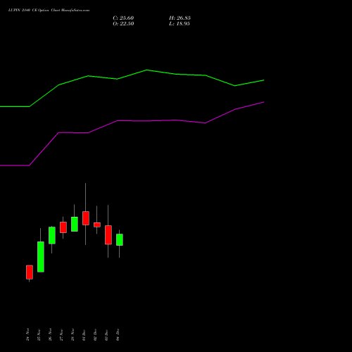 Live LUPIN 2140 CE (CALL) 30 December 2025 options price chart analysis Lupin Limited 