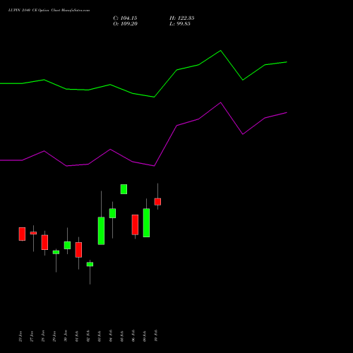 LUPIN 2140 CE (CALL) 24 February 2026 options price chart analysis Lupin Limited 