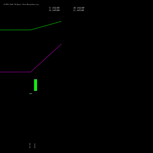 LUPIN 2140 CE (CALL) 30 March 2026 options price chart analysis Lupin Limited 