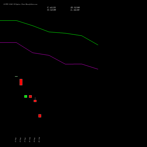 LUPIN 2140 CE (CALL) 25 August 2026 options price chart analysis Lupin Limited 