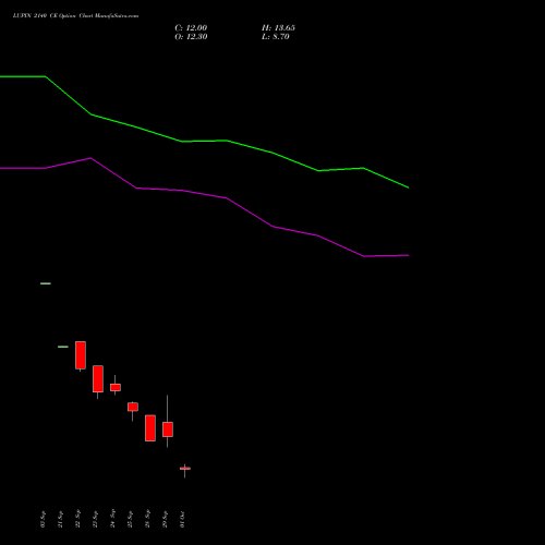 LUPIN 2140 CE (CALL) 27 October 2026 options price chart analysis Lupin Limited 