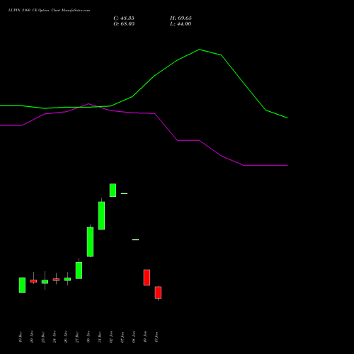 LUPIN 2160 CE CALL indicators chart analysis Lupin Limited options price chart strike 2160 CALL