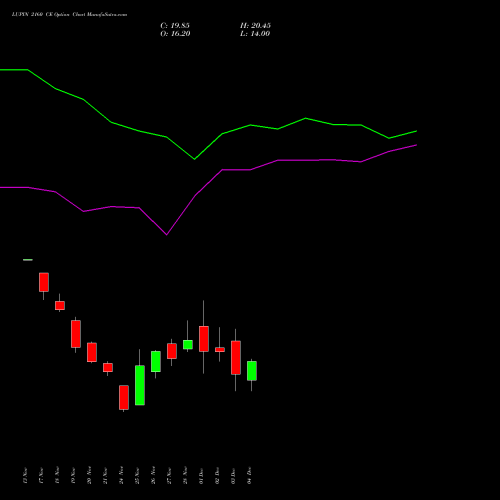 Live LUPIN 2160 CE (CALL) 30 December 2025 options price chart analysis Lupin Limited 